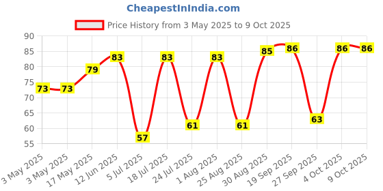 industrybuying.com APEM TACTILE SW, SPST, 0.05A, 12VDC, SMD, MJTP1138ATR apem Price History Graph from 3 May 2025 to 8 Oct 2025