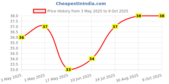 industrybuying.com APEM TACTILE SW, SPST, 0.05A, 12VDC, SOLDER, MJTP1243 apem Price History Graph from 3 May 2025 to 8 Oct 2025