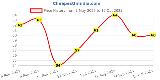 industrybuying.com APEM TACTILE SW, SPST, 0.05A, 12VDC, TH, MJTP1117 apem Price History Graph from 3 May 2025 to 12 Oct 2025