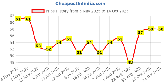 industrybuying.com APEM TACTILE SW, SPST, 0.05A, 12VDC, TH, MJTP1212 apem Price History Graph from 3 May 2025 to 13 Oct 2025