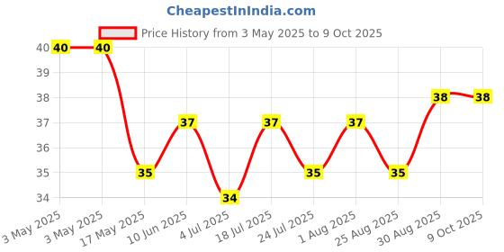 industrybuying.com APEM TACTILE SW, SPST, 0.05A, 12VDC, TH, MJTP1250 apem Price History Graph from 3 May 2025 to 8 Oct 2025
