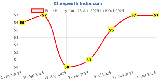 industrybuying.com APEM TACTILE SW, SPST-NO, 0.05A, 12VDC, SMD, ADTSM31NV apem Price History Graph from 25 Apr 2025 to 7 Oct 2025