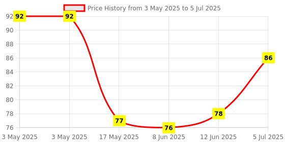 industrybuying.com APEM TACTILE SW, SPST-NO, 0.05A, 12VDC, SMD, ADTSM32RVTR apem Price History Graph from 3 May 2025 to 5 Jul 2025