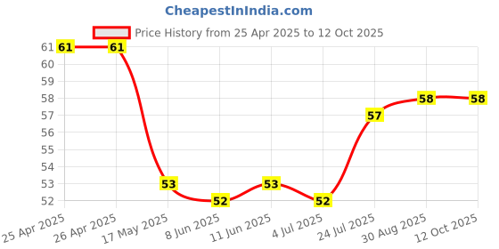 industrybuying.com APEM TACTILE SW, SPST-NO, 0.05A, 12VDC, SMD, ADTSM66NVTR apem Price History Graph from 25 Apr 2025 to 12 Oct 2025