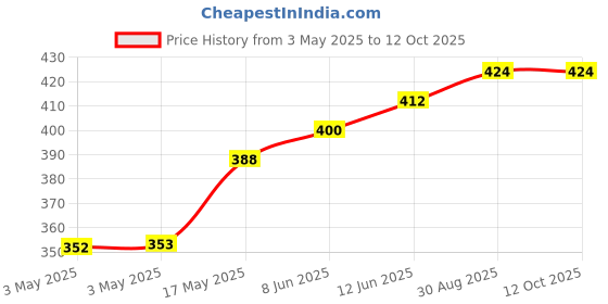 industrybuying.com APEM TACTILE SW, SPST-NO, 0.05A, 24VDC, TH, 5GTH920 apem Price History Graph from 3 May 2025 to 12 Oct 2025