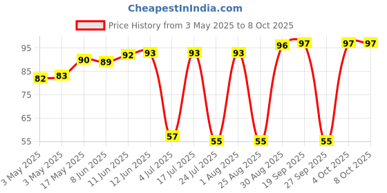 industrybuying.com APEM TACTILE SWITCH, 0.05A, 12VDC, SMD, ADTSM62NVTR apem Price History Graph from 3 May 2025 to 8 Oct 2025