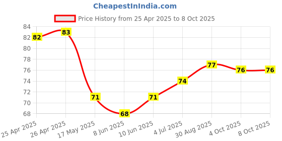 industrybuying.com APEM TACTILE SWITCH, 0.05A, 12VDC, SMD, ADTSMW64NVTR apem Price History Graph from 25 Apr 2025 to 8 Oct 2025