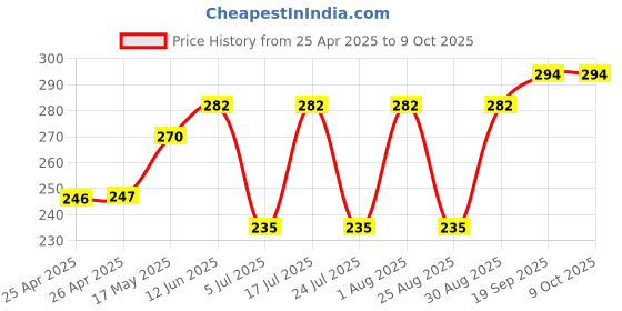 industrybuying.com APEM TACTILE SWITCH, 0.05A, 24VDC, SMD, 3CSH9 apem Price History Graph from 25 Apr 2025 to 8 Oct 2025
