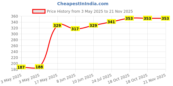 industrybuying.com APEM TACTILE SWITCH, 0.05A, 24VDC, SMD, 3FSH9 apem Price History Graph from 3 May 2025 to 21 Nov 2025