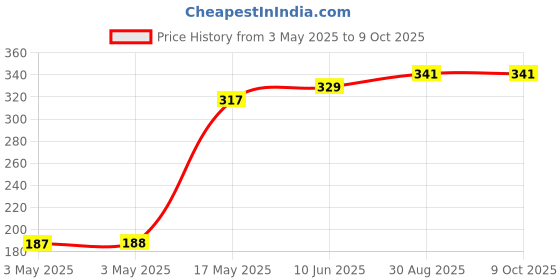 industrybuying.com APEM TACTILE SWITCH, 0.05A, 24VDC, TH, 3CTH9 apem Price History Graph from 3 May 2025 to 9 Oct 2025
