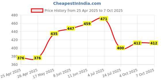 industrybuying.com APEM TACTILE SWITCH, 0.05A, 24VDC, TH, 3ETH9-12.0 apem Price History Graph from 25 Apr 2025 to 7 Oct 2025