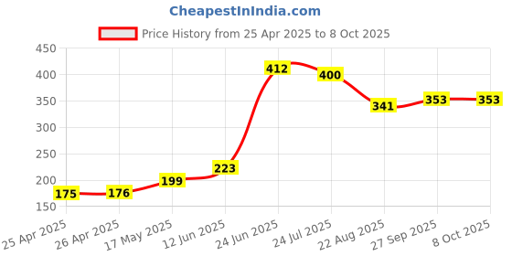 industrybuying.com APEM TACTILE SWITCH, 0.05A, 24VDC, TH, 3FTH9 apem Price History Graph from 25 Apr 2025 to 8 Oct 2025