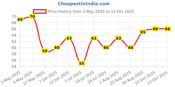 industrybuying.com APEM TACTILE SWITCH, SPST, 0.05A, 12V, THD, MJTP1212A apem Price History Graph from 3 May 2025 to 13 Oct 2025
