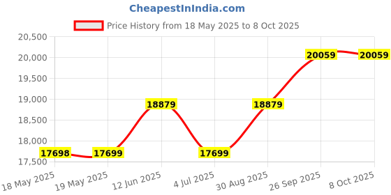 industrybuying.com APEM THUMBSTICK, HALL EFFECT, 1 AXIS, 1 OUT, TS1D1U02A apem Price History Graph from 18 May 2025 to 6 Oct 2025