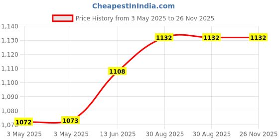 industrybuying.com APEM TOGGLE, 10MM, SPCO, 106362103 apem Price History Graph from 3 May 2025 to 25 Nov 2025