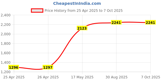 industrybuying.com APEM TOGGLE SW, DPST, 15A, 250V, PANEL, 641H apem Price History Graph from 25 Apr 2025 to 6 Oct 2025