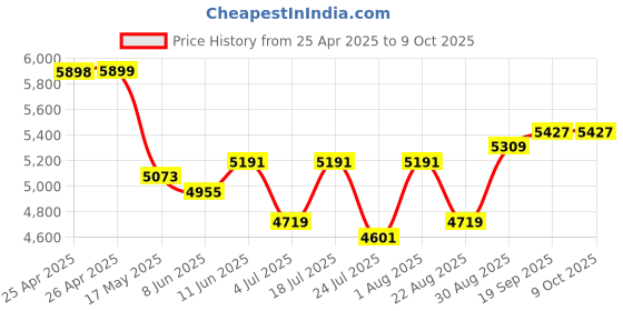 industrybuying.com APEM TOGGLE SWITCH, 4PDT, 4A, 30VDC, SOLDER, 5664THCDB3V apem Price History Graph from 25 Apr 2025 to 8 Oct 2025