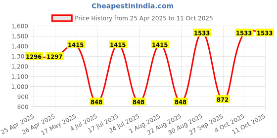industrybuying.com APEM TOGGLE SWITCH, SPDT, 0.4A, 20VAC/DC, TH, TL39P005000 apem Price History Graph from 25 Apr 2025 to 10 Oct 2025
