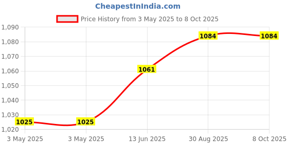 industrybuying.com APEM TOGGLE SWITCH, SPDT, 10A, 250VAC, PANEL, 637H apem Price History Graph from 3 May 2025 to 7 Oct 2025