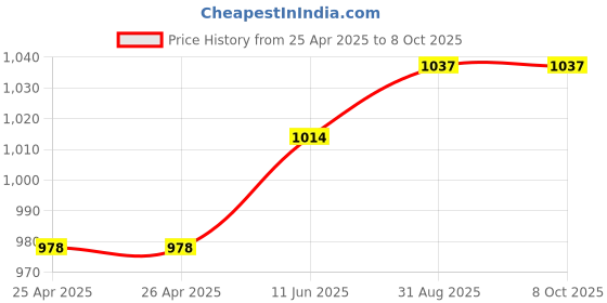 industrybuying.com APEM TOGGLE SWITCH, SPDT, 4A, 30VDC, PANEL, 5638AB apem Price History Graph from 25 Apr 2025 to 7 Oct 2025