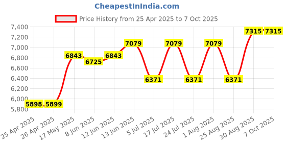industrybuying.com APEM TOGGLE SWITCH, SPDT, 4A, 30VDC, PANEL, MTG72AD2. apem Price History Graph from 25 Apr 2025 to 6 Oct 2025