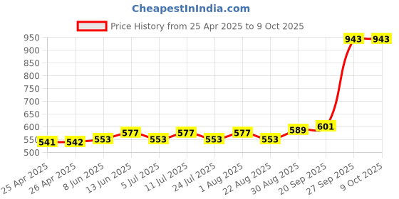industrybuying.com APEM TOGGLE SWITCH, SPST, 15A, 250V, 631H. apem Price History Graph from 25 Apr 2025 to 9 Oct 2025