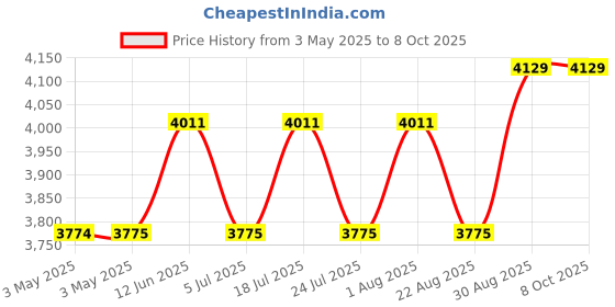 industrybuying.com APEM VANDAL RESISTANT SW, SPST-NO, 0.2A, 48V, AV0630C910 apem Price History Graph from 3 May 2025 to 7 Oct 2025