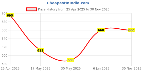 industrybuying.com Apex Brown Cello Brown Tape 76.2 mm (3 Inch) x 50 m (Pack of 10) apex Price History Graph from 25 Apr 2025 to 29 Nov 2025