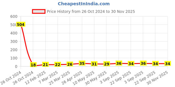 industrybuying.com Apex Cello tape 1" 65 mtr apex Price History Graph from 26 Oct 2024 to 29 Nov 2025