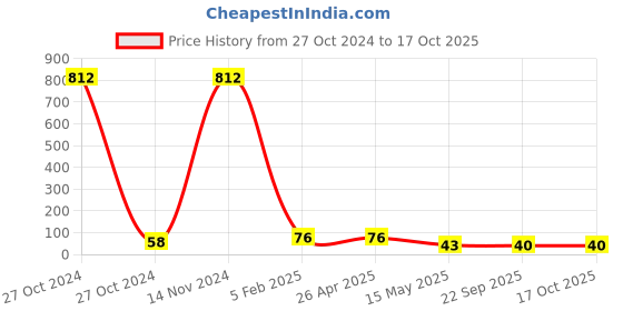 industrybuying.com Apex Cello tape 2" 65 mtr apex Price History Graph from 27 Oct 2024 to 15 Oct 2025
