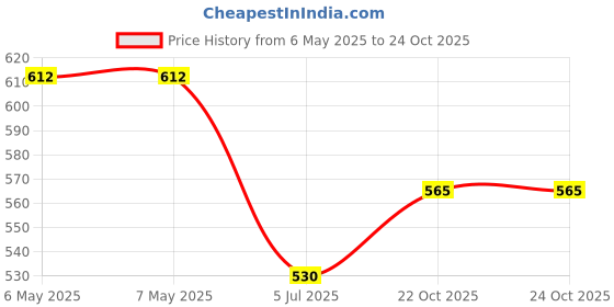 industrybuying.com Apex Hex Bit, Phillips, #1X49Mm, Tool Steel, 491X apex Price History Graph from 6 May 2025 to 23 Oct 2025