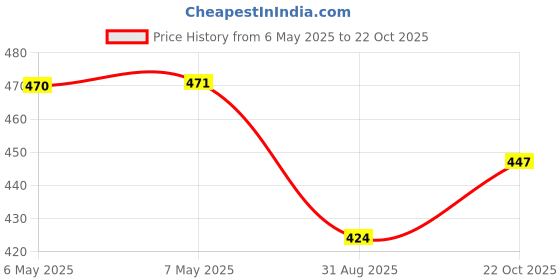 industrybuying.com Apex Hex Bit, Phillips, #2X49Mm, Tool Steel, 492X apex Price History Graph from 6 May 2025 to 22 Oct 2025