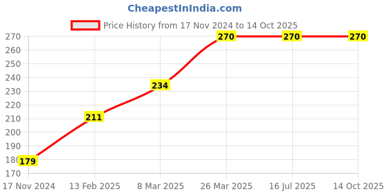 industrybuying.com Apex Transparent Cello Tape 25.4 mm (1 Inch) x 50 m (Pack of 10) apex Price History Graph from 17 Nov 2024 to 14 Oct 2025