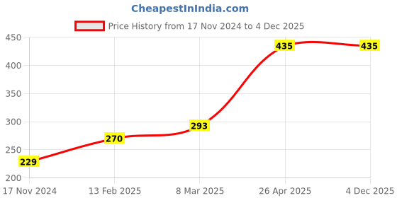industrybuying.com Apex Transparent Cello Tape 25.4 mm (1 Inch) x 65 m (Pack of 10) apex Price History Graph from 17 Nov 2024 to 4 Dec 2025