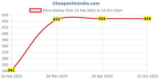 industrybuying.com Apex Transparent Cello Tape 76.2 mm (3 Inch) x 30 m (Pack of 10) apex Price History Graph from 16 Feb 2025 to 15 Oct 2025