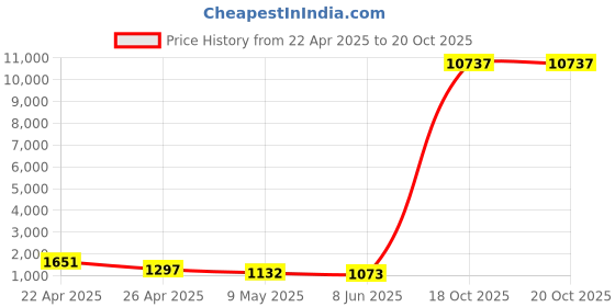 industrybuying.com APL 304 Stainless Steel M10 Stainless Steel Nylock Nuts (Pack Of 100 Piece) apl Price History Graph from 22 Apr 2025 to 20 Oct 2025