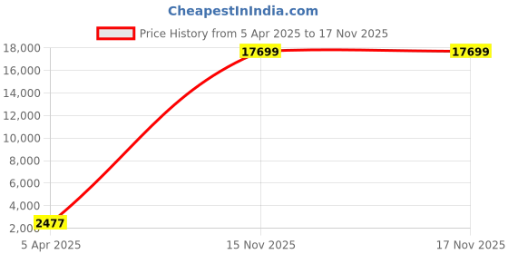 industrybuying.com APL 304 Stainless Steel M12 Stainless Steel Nylock Nuts (Pack Of 100 Piece) apl Price History Graph from 5 Apr 2025 to 17 Nov 2025