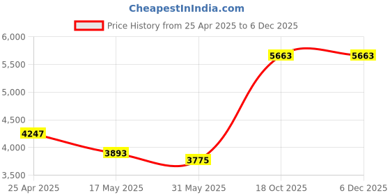 industrybuying.com APL A2 304 4 mm Stainless Steel CSK Slotted Machine Screw (Pack of 500 Piece) apl Price History Graph from 25 Apr 2025 to 5 Dec 2025
