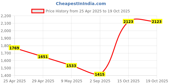 industrybuying.com APL A2 304 5 mm Stainless Steel CSK Slotted Machine Screw (Pack of 500 Piece) apl Price History Graph from 25 Apr 2025 to 17 Oct 2025