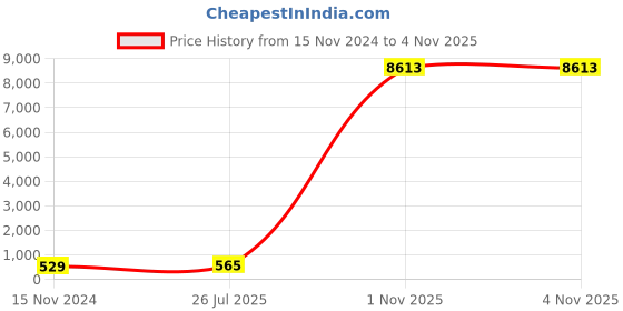 industrybuying.com APL A2 304 Stainless Steel 10x38 mm Pan Slotted / Phillips Self Tapping Screw (Pack of 100 Pcs) apl Price History Graph from 15 Nov 2024 to 3 Nov 2025