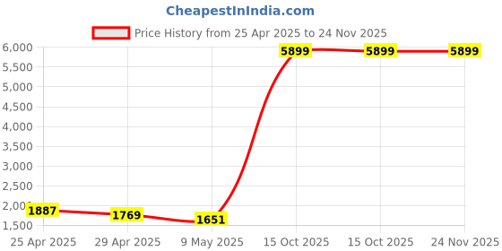 industrybuying.com APL A2 304 Stainless Steel 10x50 mm Phillips Self Tapping Screw  (Pack Of 200 Piece) apl Price History Graph from 25 Apr 2025 to 24 Nov 2025
