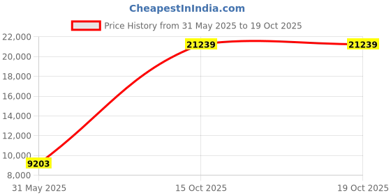 industrybuying.com APL A2 304 Stainless Steel 10x70 mm Pan Phillips Machine Screw (Pack of 200 Piece) apl Price History Graph from 31 May 2025 to 18 Oct 2025