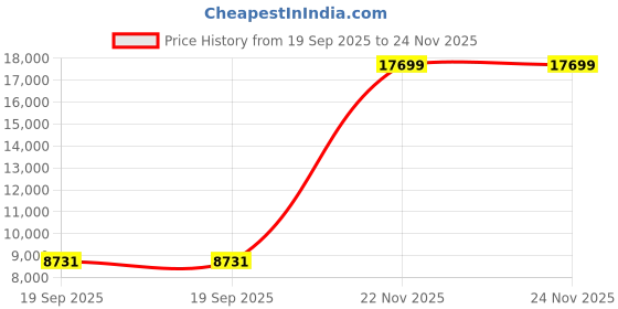 industrybuying.com APL A2 304 Stainless Steel 12x25 mm CSK Allen Screw (Pack of 200 Piece) apl Price History Graph from 19 Sep 2025 to 24 Nov 2025