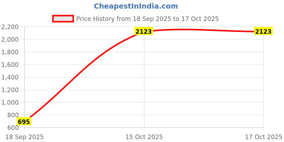 industrybuying.com APL A2 304 Stainless Steel 2 mm x 10 mm CSK Slotted Machine Screw (Pack of 500 Piece) apl Price History Graph from 18 Sep 2025 to 16 Oct 2025