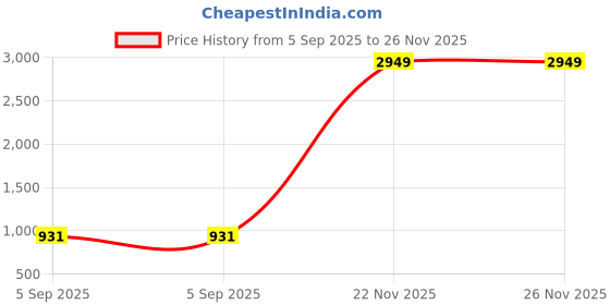 industrybuying.com APL A2 304 Stainless Steel 2 x 16mm CSK Slotted Machine Screw (Pack of 500 Piece) apl Price History Graph from 5 Sep 2025 to 25 Nov 2025