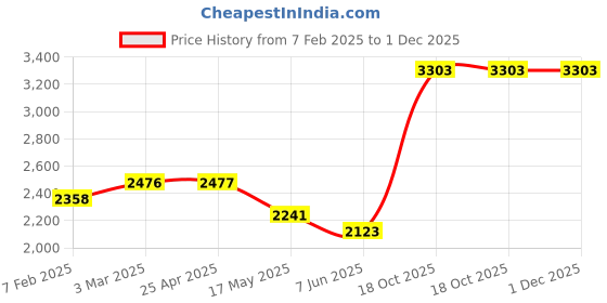 industrybuying.com APL A2 304 Stainless Steel 3 x 30mm CSK Slotted Machine Screw (Pack of 500 Piece) apl Price History Graph from 7 Feb 2025 to 30 Nov 2025