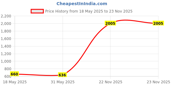 industrybuying.com APL A2 304 Stainless Steel 3x12 mm CSK Allen Screw (Pack of 500 Piece) apl Price History Graph from 18 May 2025 to 23 Nov 2025