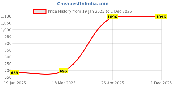 industrybuying.com APL A2 304 Stainless Steel 4x16 mm CSK Phillips Self Tapping Screw (Pack Of 500 Piece) apl Price History Graph from 19 Jan 2025 to 30 Nov 2025