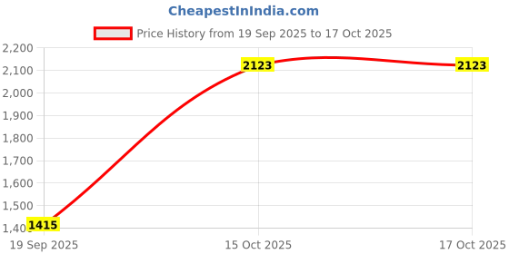 industrybuying.com APL A2 304 Stainless Steel 4x25 mm CSK Allen Screw (Pack of 500 Piece) apl Price History Graph from 19 Sep 2025 to 16 Oct 2025
