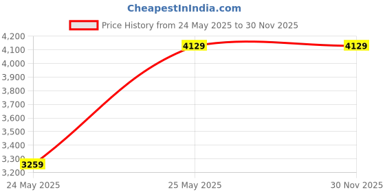 industrybuying.com APL A2 304 Stainless Steel 5 mm x 50 mm Pan Head Screws (Pack of 500 Piece) apl Price History Graph from 24 May 2025 to 30 Nov 2025